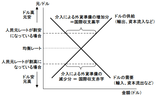 図5　外貨準備変動のメカニズム