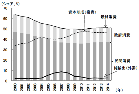 図1　需要項目別のGDP構成の推移