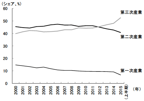 図2　産業別のGDP構成の推移