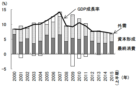 図3　GDP成長率の需要項目別寄与度の推移