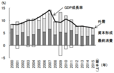 図3 GDP成長率の需要項目別寄与度の推移 図3 GDP成長率の需要項目別寄与度の推移