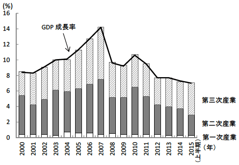 図4　GDP成長率の産業別寄与度の推移