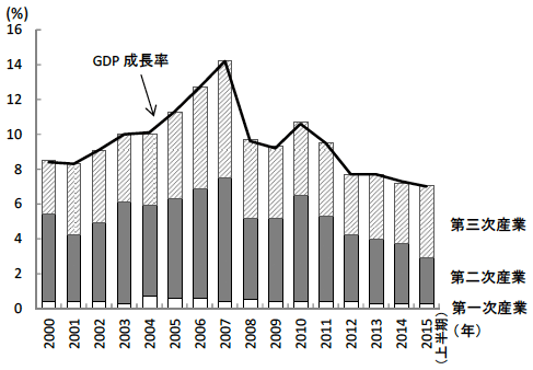 図4 GDP成長率の産業別寄与度の推移 図4 GDP成長率の産業別寄与度の推移