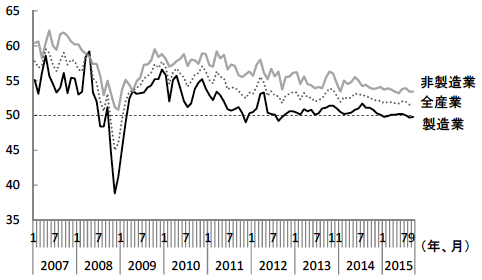 図5　業種別PMIの推移