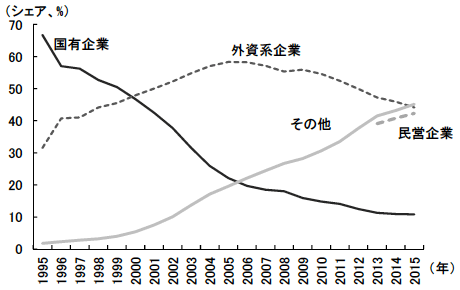 図1　所有制別輸出構成の推移