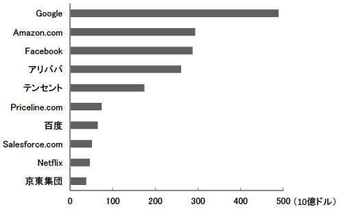 図2　世界のインターネット企業の時価総額の上位10社（2015年10月30日）