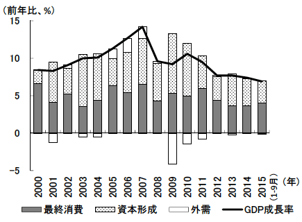 図1　投資に取って代わって成長のエンジンとなった消費