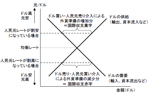 図1　外貨準備変動のメカニズム