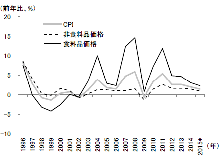 図１　非食料品を上回る食料品価格の伸び