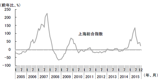 図3　上海総合指数（前年比）の推移