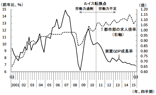 図1　中国における経済成長率と都市部の求人倍率の推移