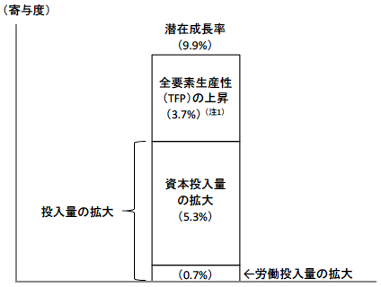 図2　潜在成長率の要因分解（1995-2011年）