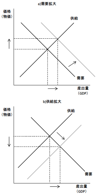 図1　需要拡大Vs.供給拡大