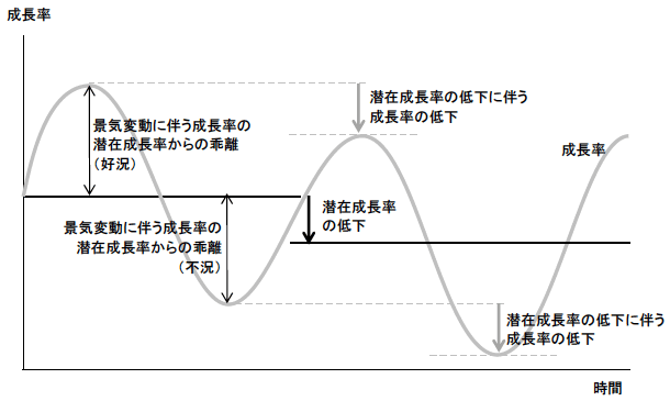 図2 景気変動Vs.潜在成長率の変化 図2 景気変動Vs.潜在成長率の変化