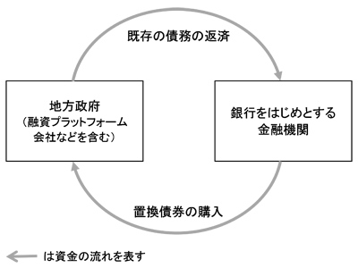 図　地方政府債務の置き換えの仕組み