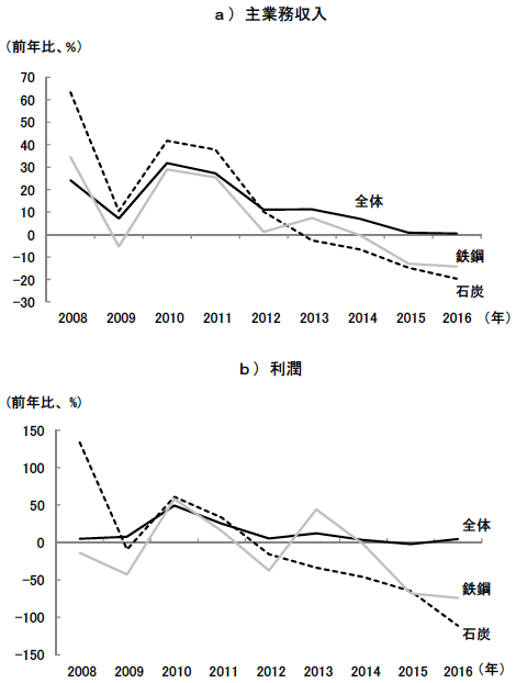 図1　工業企業の主業務収入と利潤の推移