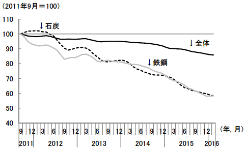 図3　中国における生産者物価（PPI）の推移