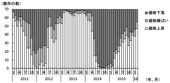 図2　住宅価格の変動方向（前月比）別の都市数の推移