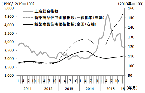 図3　逆相関を示す中国における住宅価格と株価