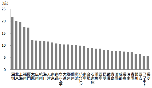 図6　中国の主要都市における住宅価格／世帯所得比（2014年）