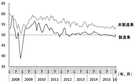 図1　製造業と非製造業PMIの推移