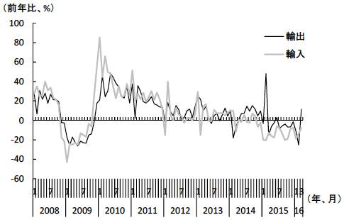 図2　輸出と輸入の推移