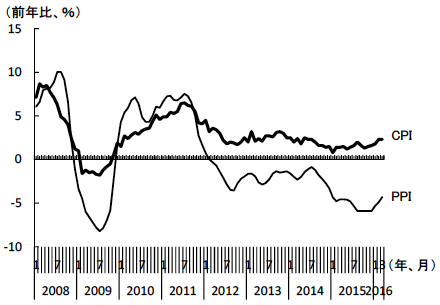 図3　消費者物価指数と生産者物価指数の推移