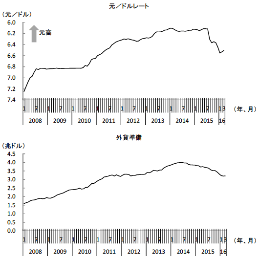 図4　人民元レートと中国の外貨準備の推移