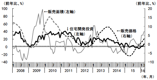 図5　住宅の販売面積・価格・投資の推移