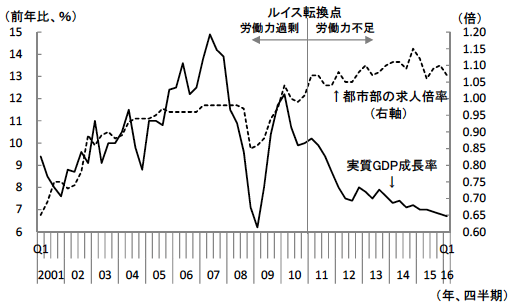 図6　実質GDP成長率と都市部の求人倍率の推移