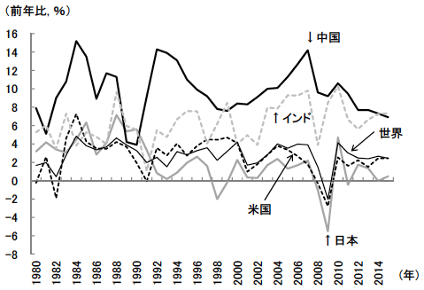 図1　中国の実質GDP成長率の推移