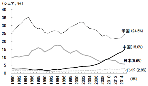 図2　世界に占める中国のGDPのシェアの推移