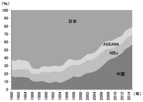 図3　東アジアに占める各国・地域のGDPのシェアの推移