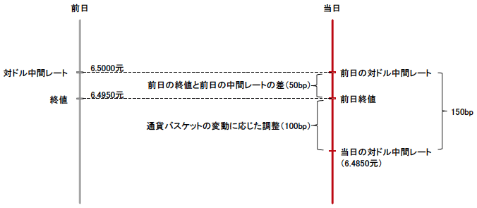 図1 「前日終値+通貨バスケット調整」方式に基づく中間レートの決め方 図1 「前日終値+通貨バスケット調整」方式に基づく中間レートの決め方