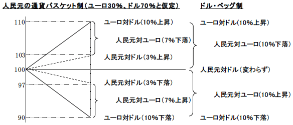 図2 通貨バスケット制vsドル・ペッグ制 図2 通貨バスケット制vsドル・ペッグ制