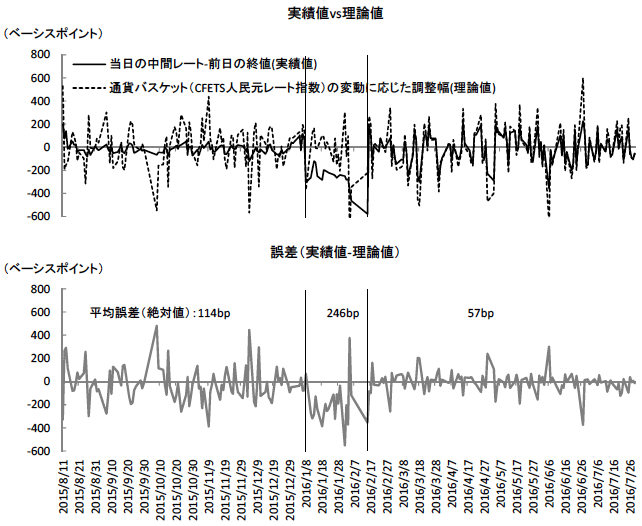 図4　「前日終値＋通貨バスケット調整」方式の検証