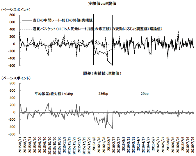 図5　「前日終値＋通貨バスケット調整」方式（修正版）の検証