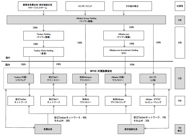 図　VIEスキームから見たアリババ・グループの構造
