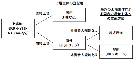 図2　中国企業の海外上場の類型