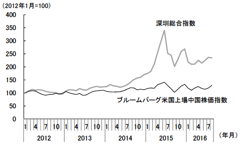 図4　海外を上回る国内市場での株価の上昇