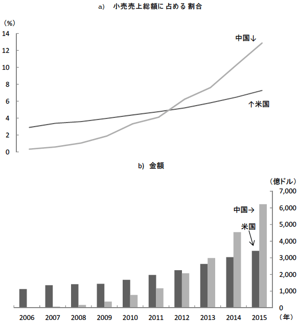 図1　中国におけるインターネット通販の販売額の推移－米国との比較－