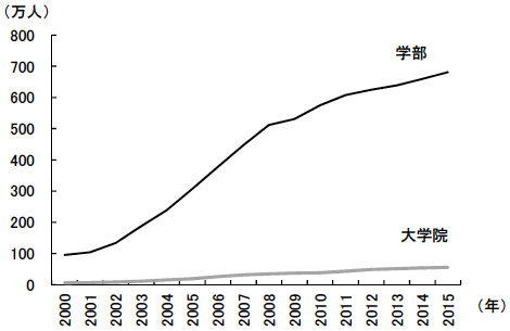 図2　中国における大学の卒業者数の推移