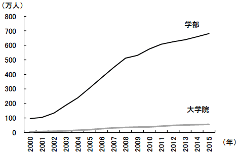 図2 中国における大学の卒業者数の推移 図2 中国における大学の卒業者数の推移