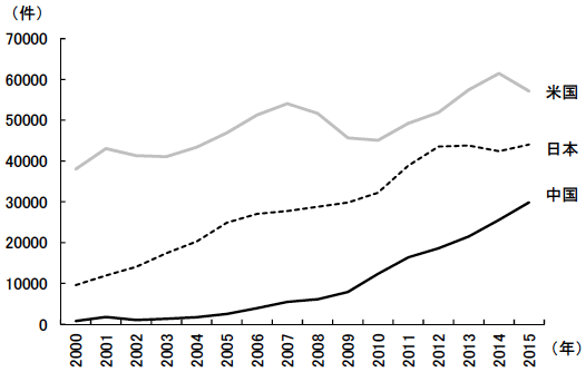 図3　中国のPCT出願件数の推移－米国と日本との比較－