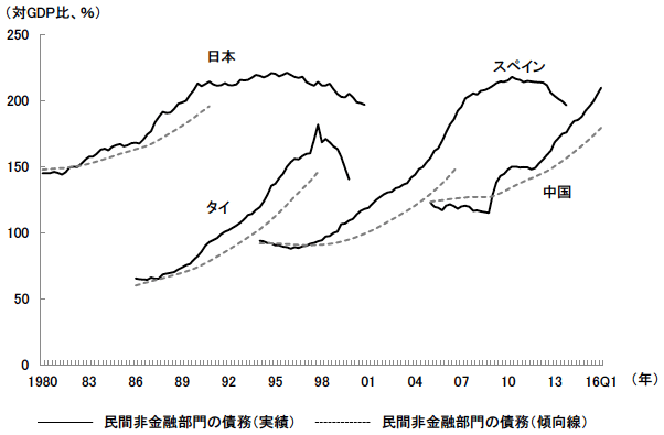 図2　中国の民間非金融部門債務の対GDP比とその傾向線からの乖離