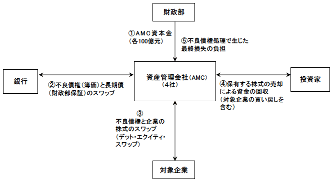 図3　前回（1999年）のAMCによる債権回収の仕組み