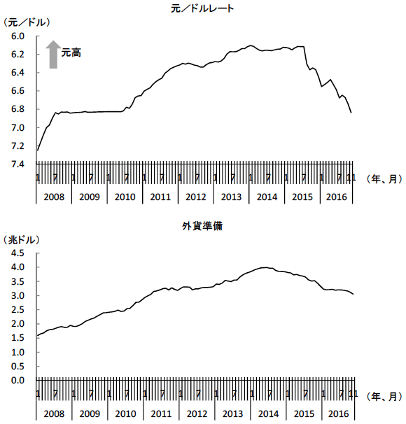 図1　元安の進行とともに急減する中国の外貨準備