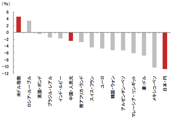 図2　米国大統選挙以降の米ドル指数と主要通貨の対ドルレートの変化