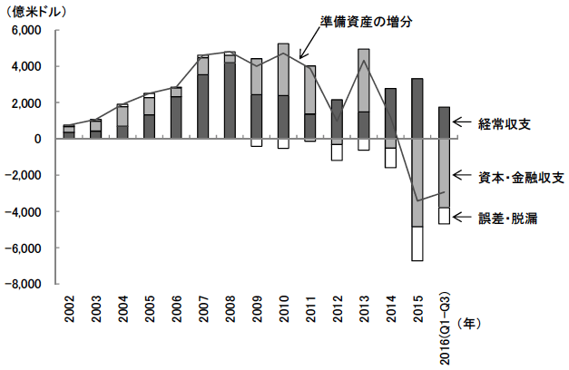 図3　中国における国際収支の推移