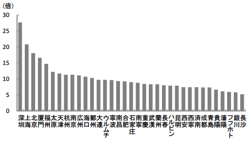 図2　中国の主要都市における住宅価格／世帯所得比（2015年）